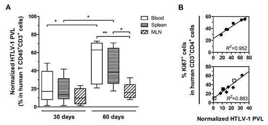 Early Effects of HTLV-1 Infection on the Activation, Exhaustion, and ...