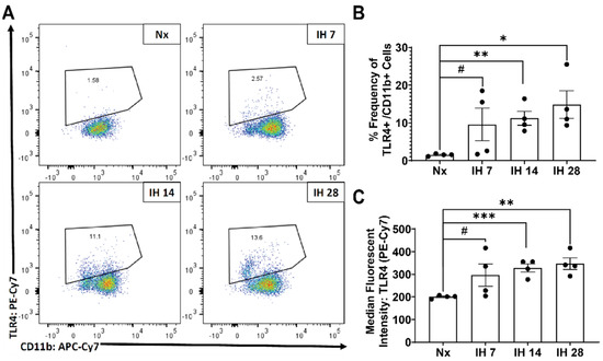 cells free full text alzheimer s disease sleep disordered breathing and microglia puzzling out a common link html