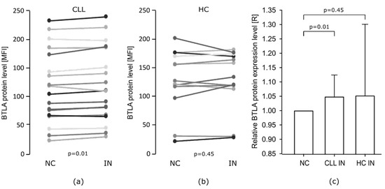 BTLA Expression in CLL: Epigenetic Regulation and Impact on CLL B Cell ...