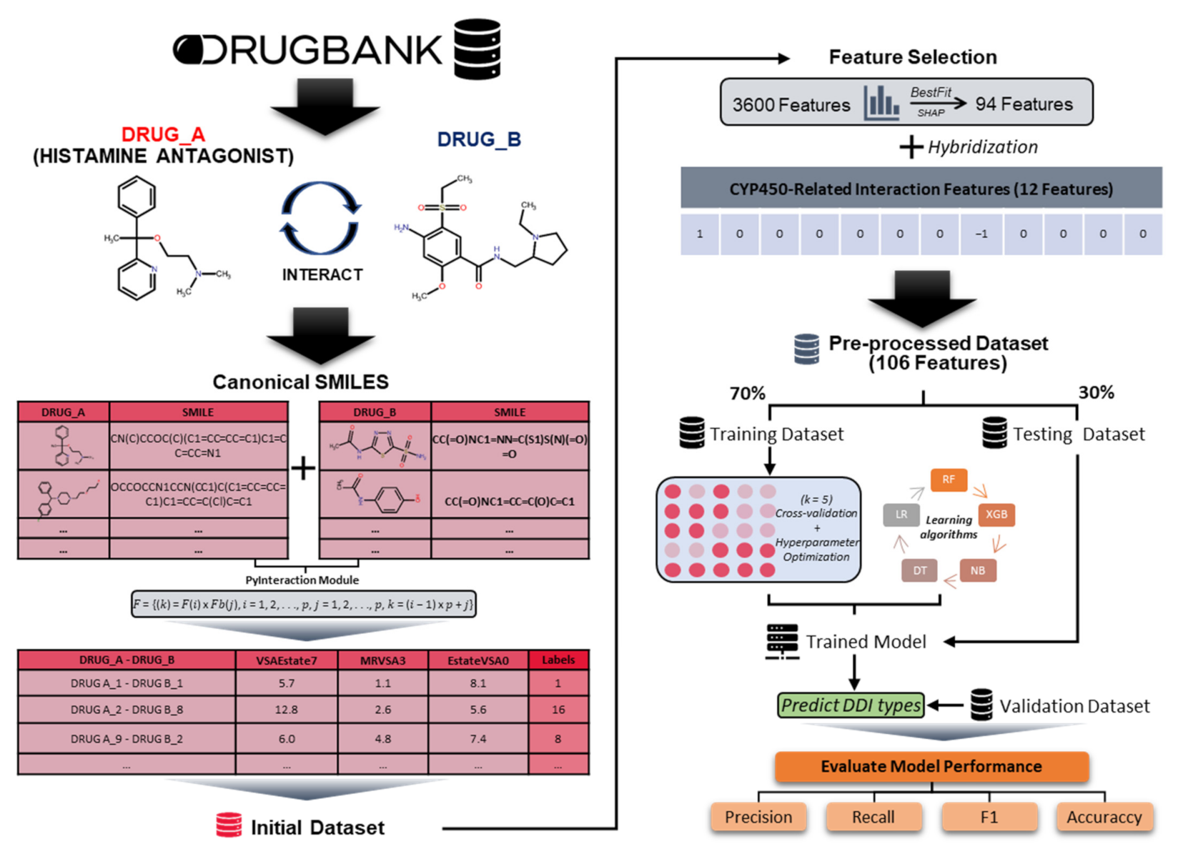 PDF) Predictive modeling of structured electronic health records for  adverse drug event detection