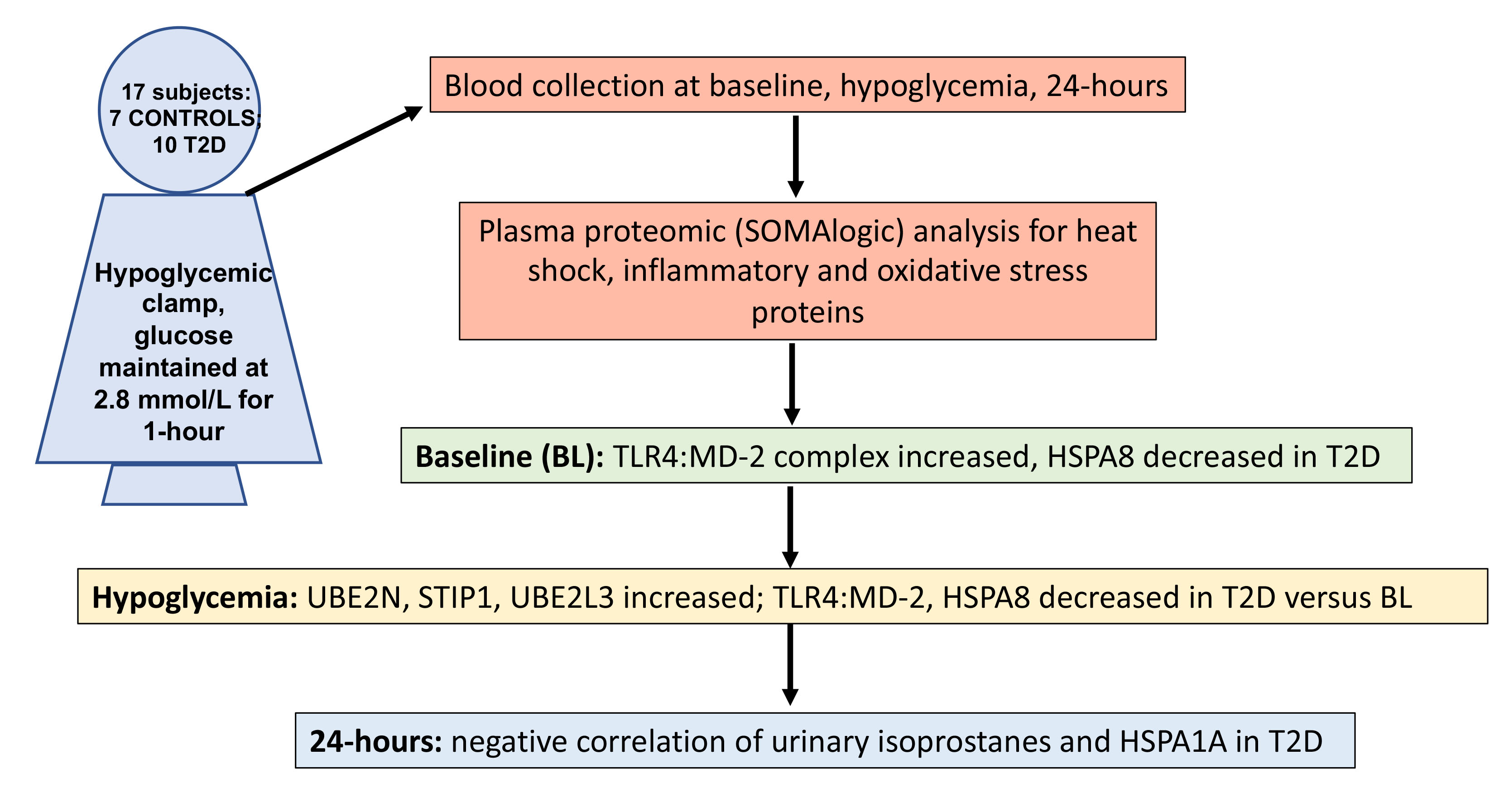 bmj best practice hypoglycemia)