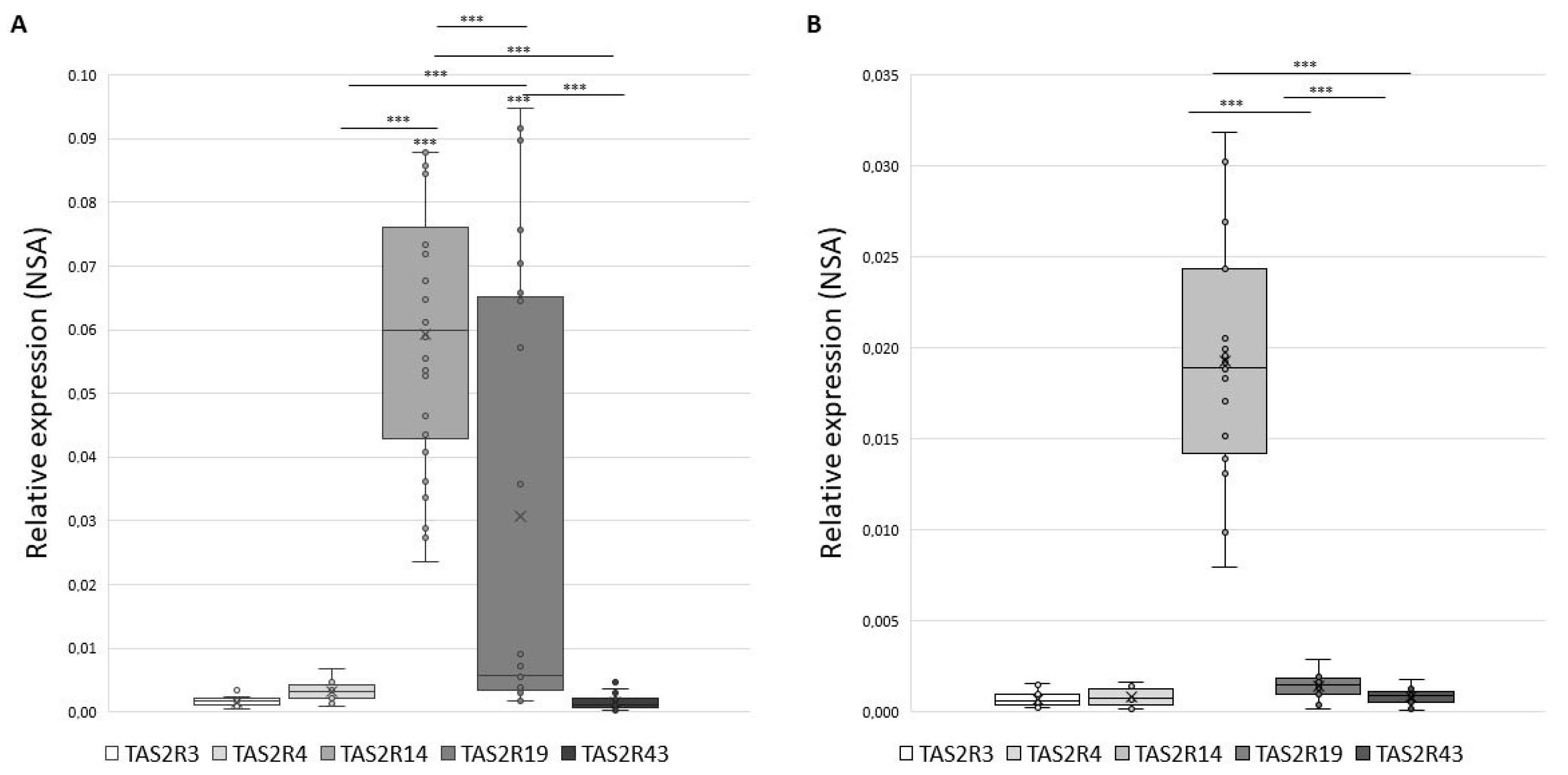 Figures and data in Bitter taste receptors confer diverse