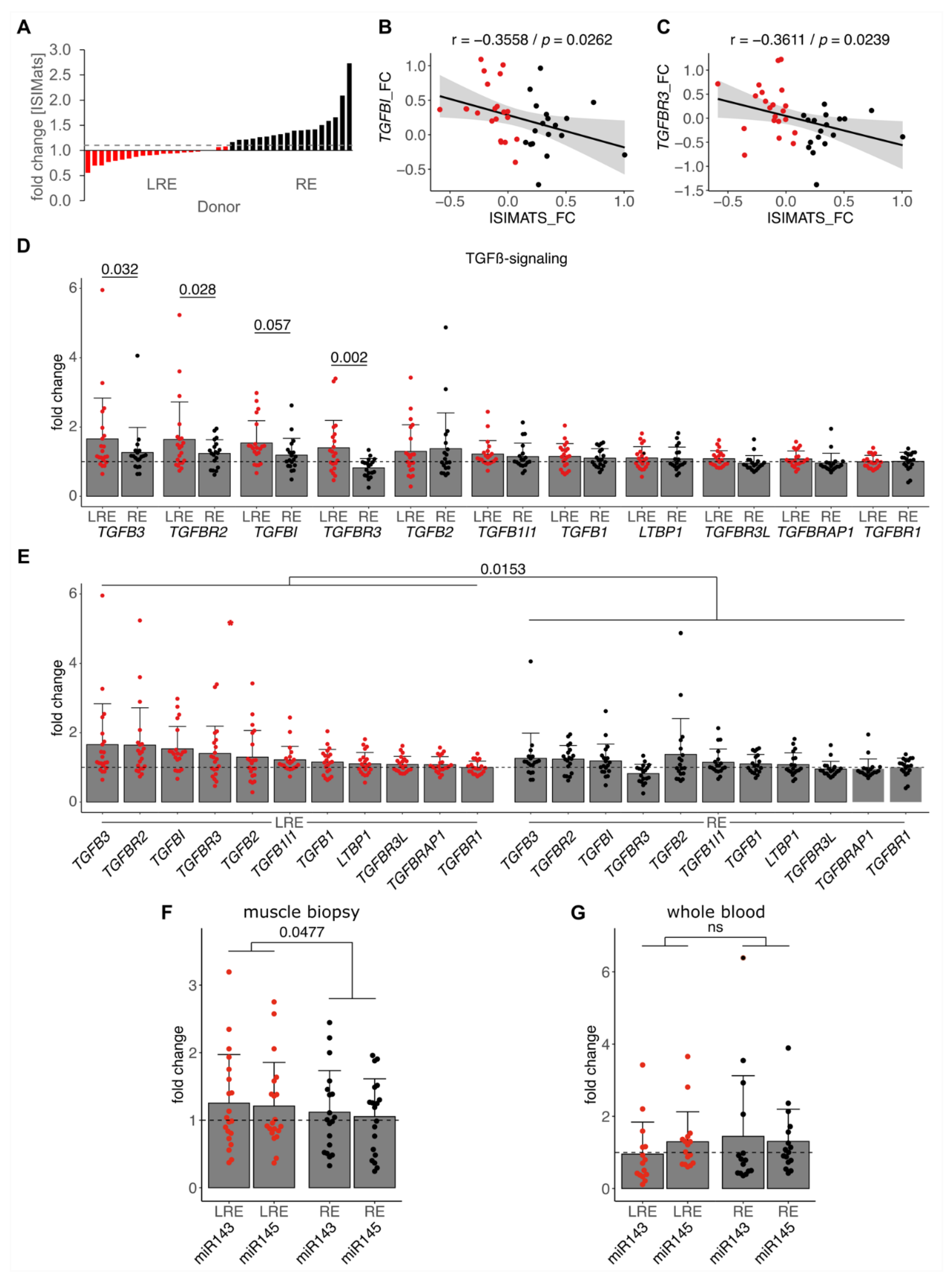 Cells 10 03443 g003 550