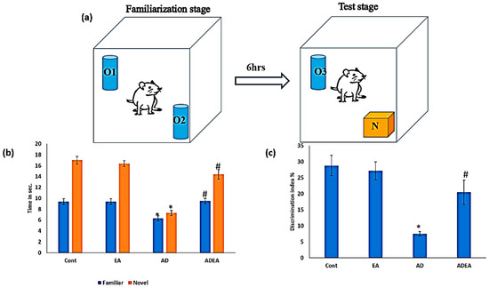 Ellagic Acid Modulates the Amyloid Precursor Protein Gene via ...