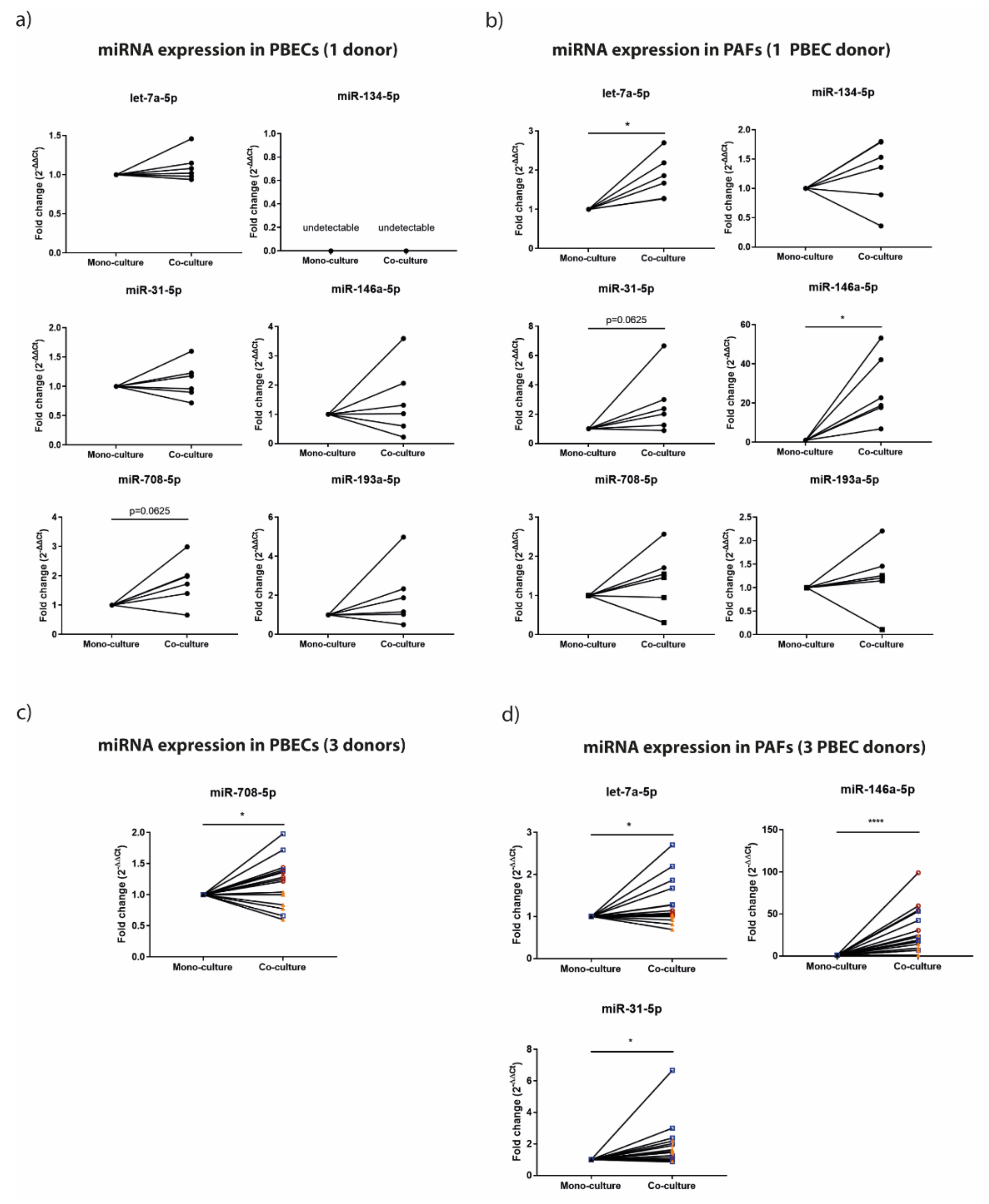 Cells 11 00526 g002 550