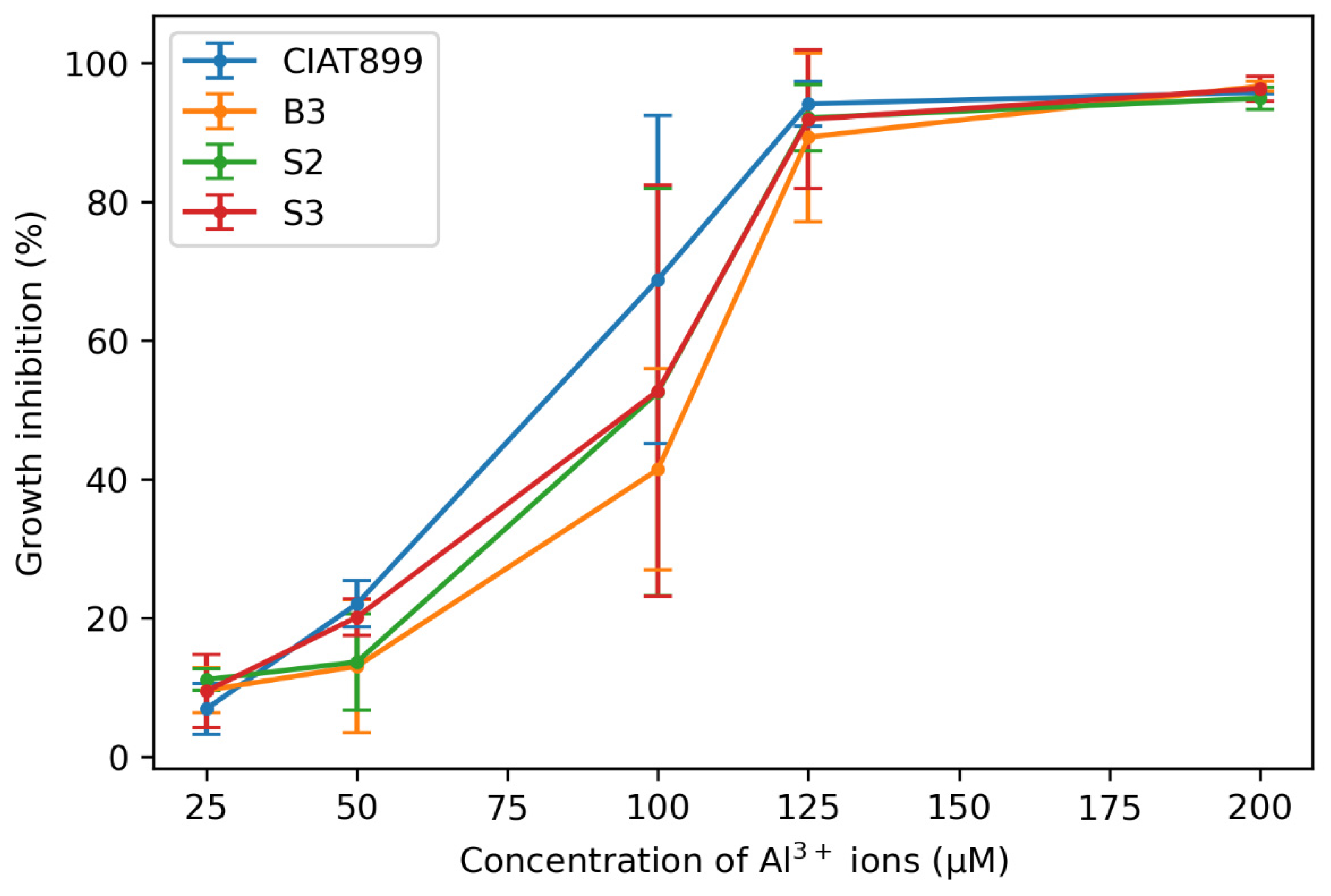 Cells Free Full Text The Cell Membrane Of A Novel Rhizobium Phaseoli Strain Is The Crucial Target For Aluminium Toxicity And Tolerance Html