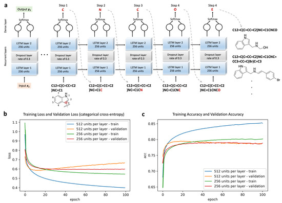 Cells | Free Full-Text | Artificial Intelligent Deep Learning Molecular ...