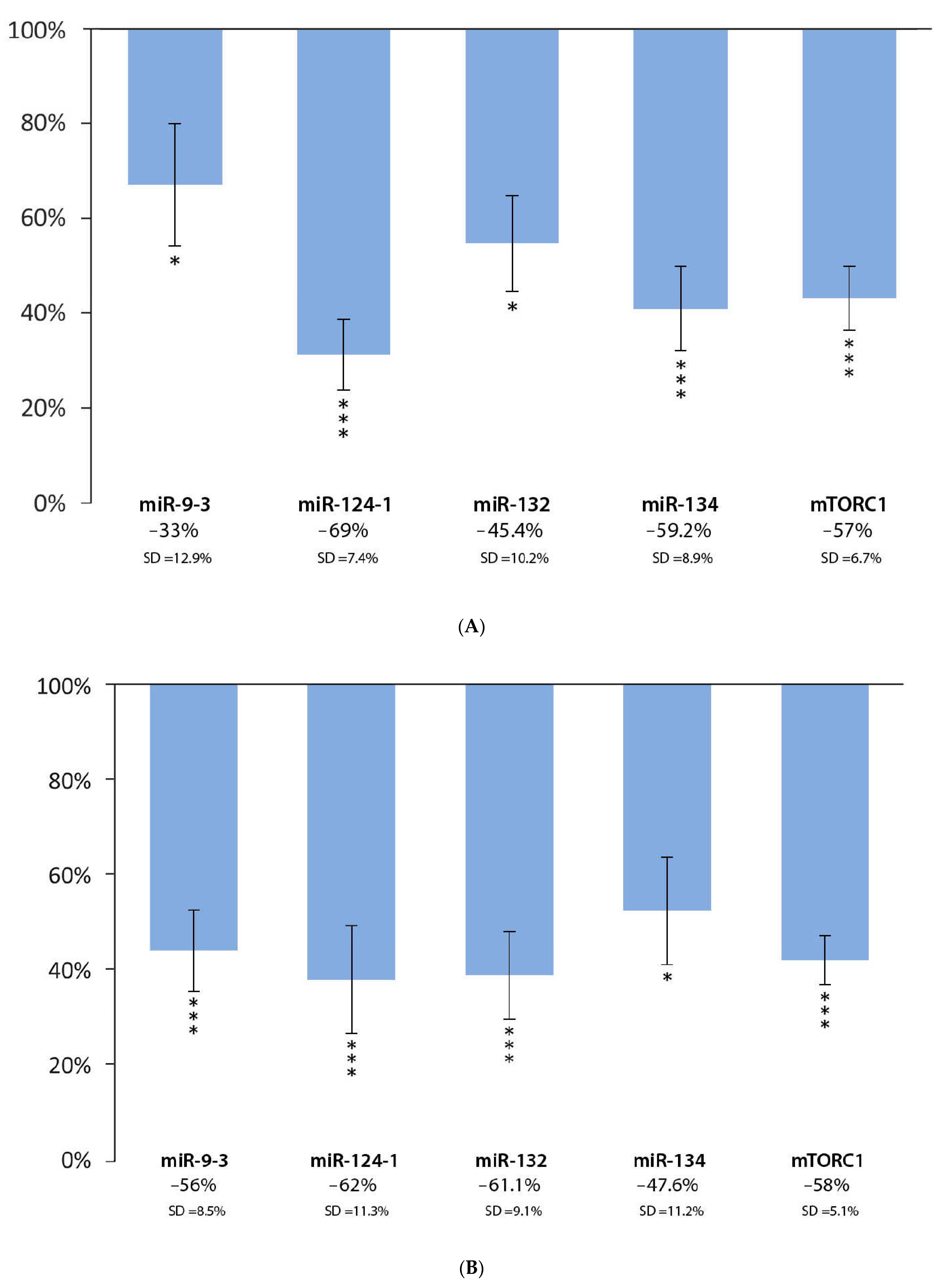 Cells 11 01300 g002a