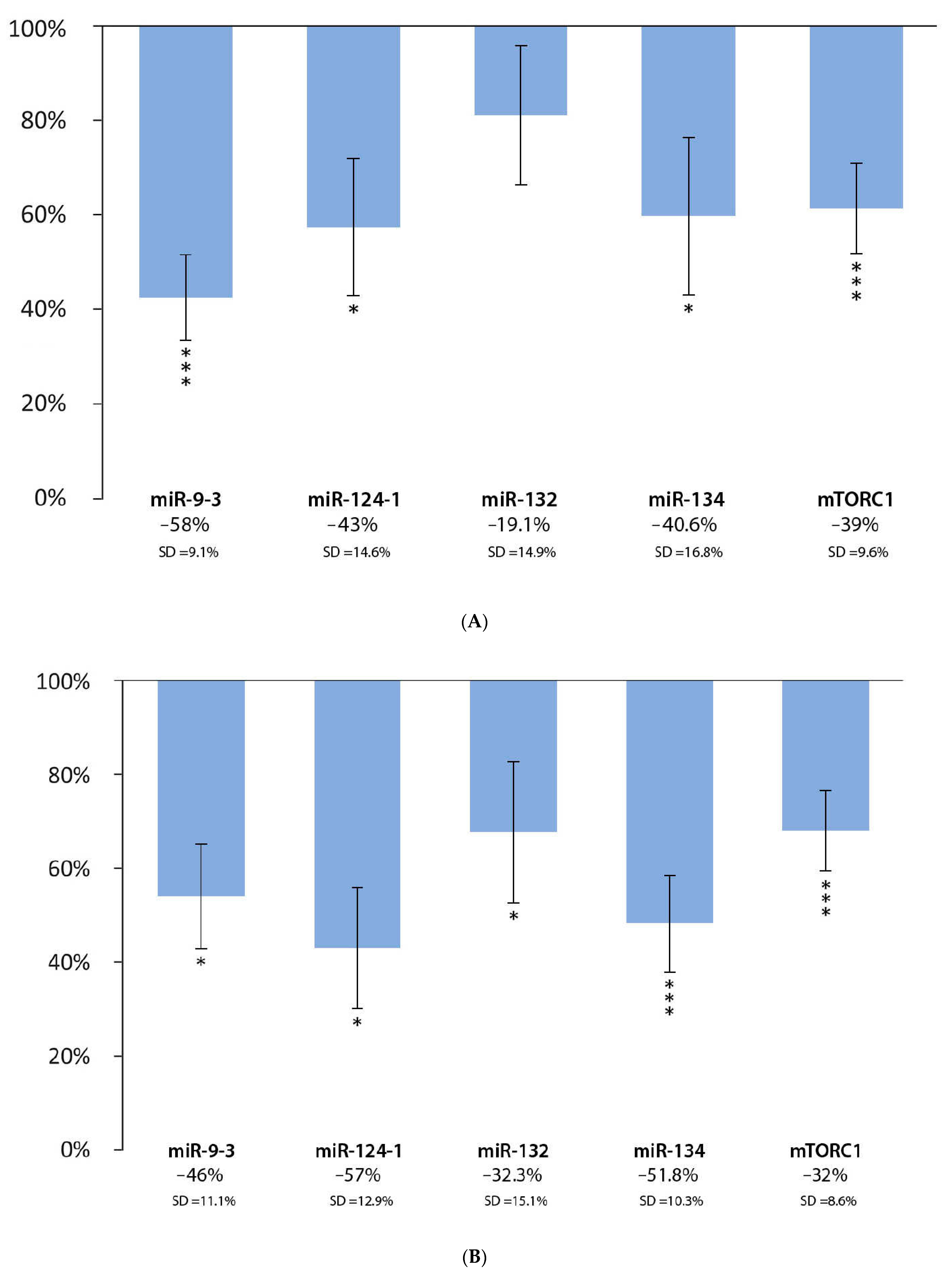 Cells 11 01300 g003a