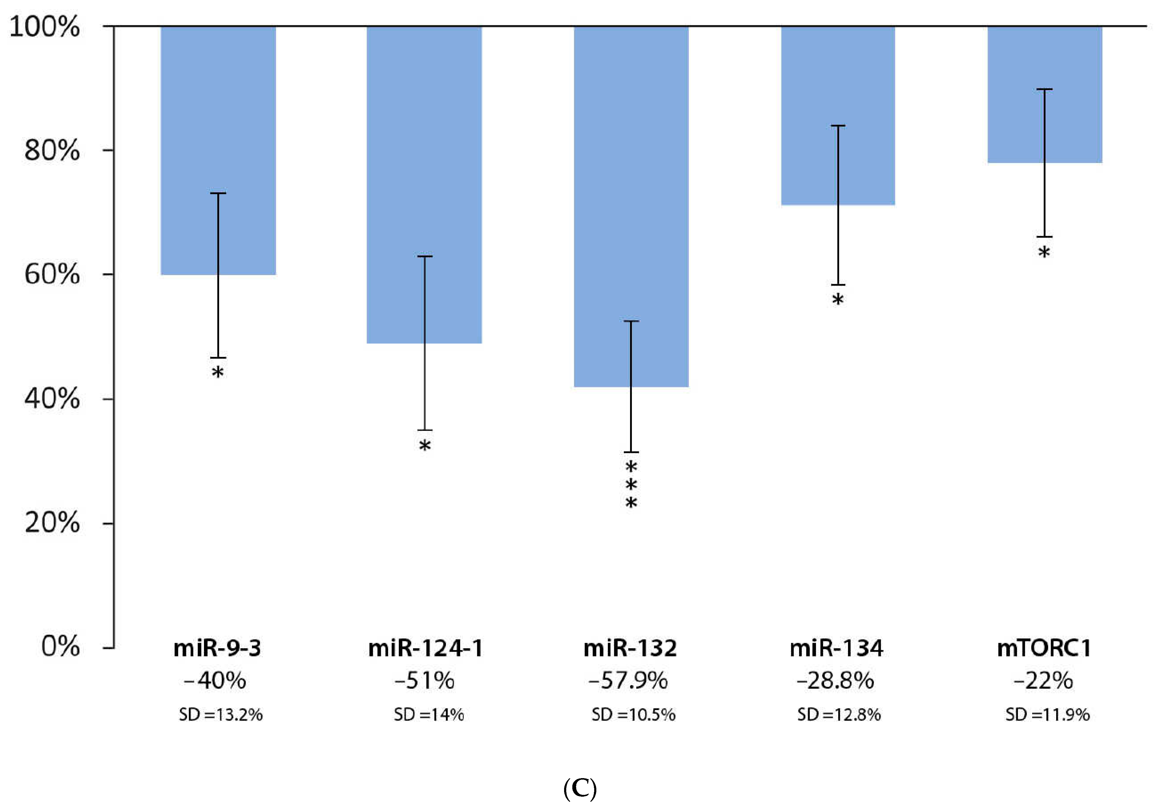 Cells 11 01300 g003b