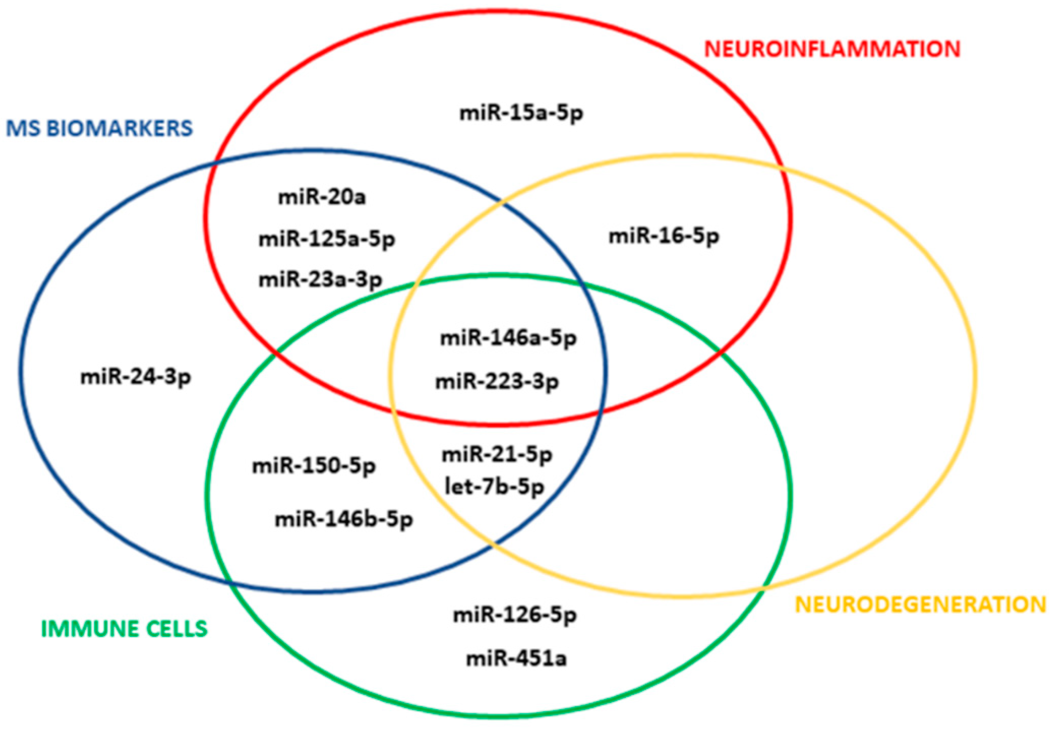 Mean BRB-N scores in patients with MS and healthy controls