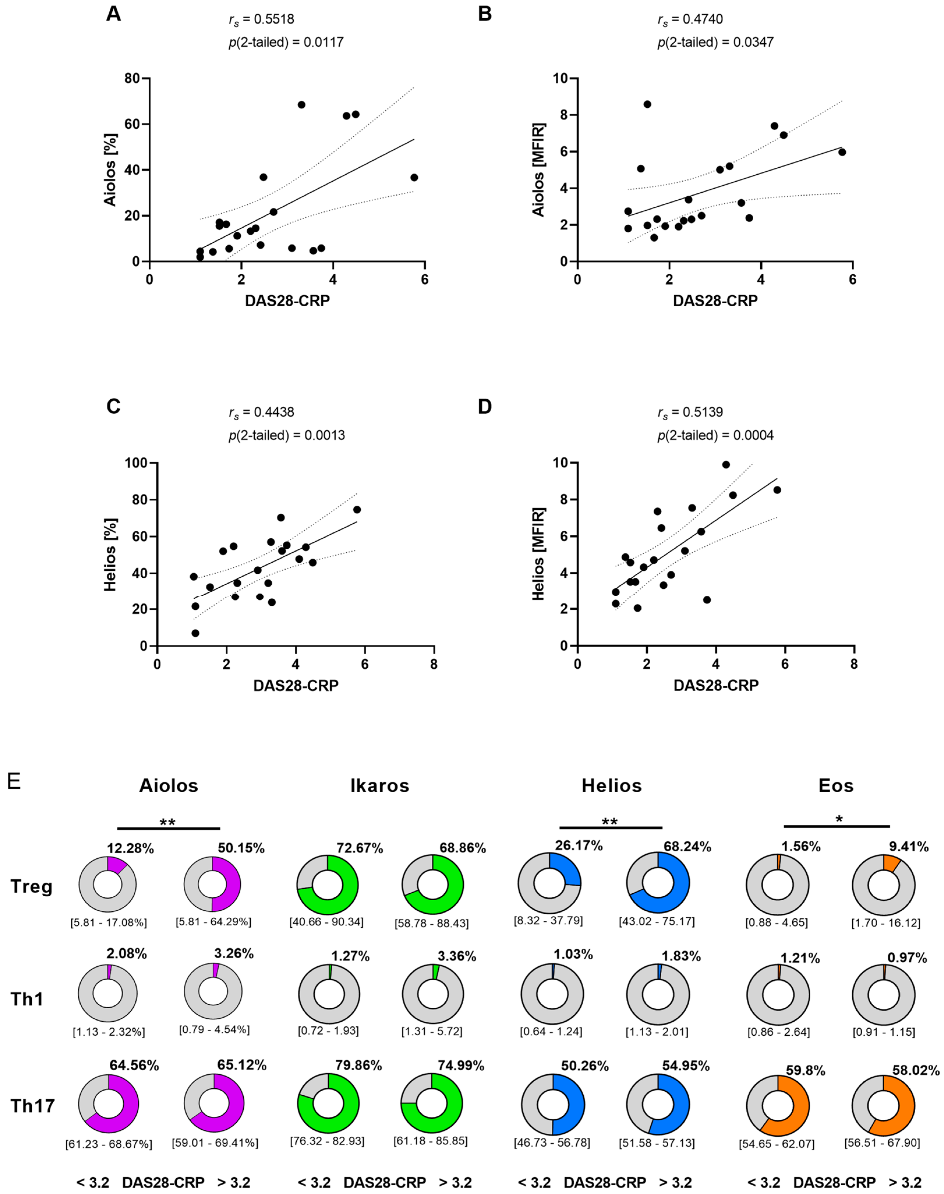 Cells 11 02171 g002 550