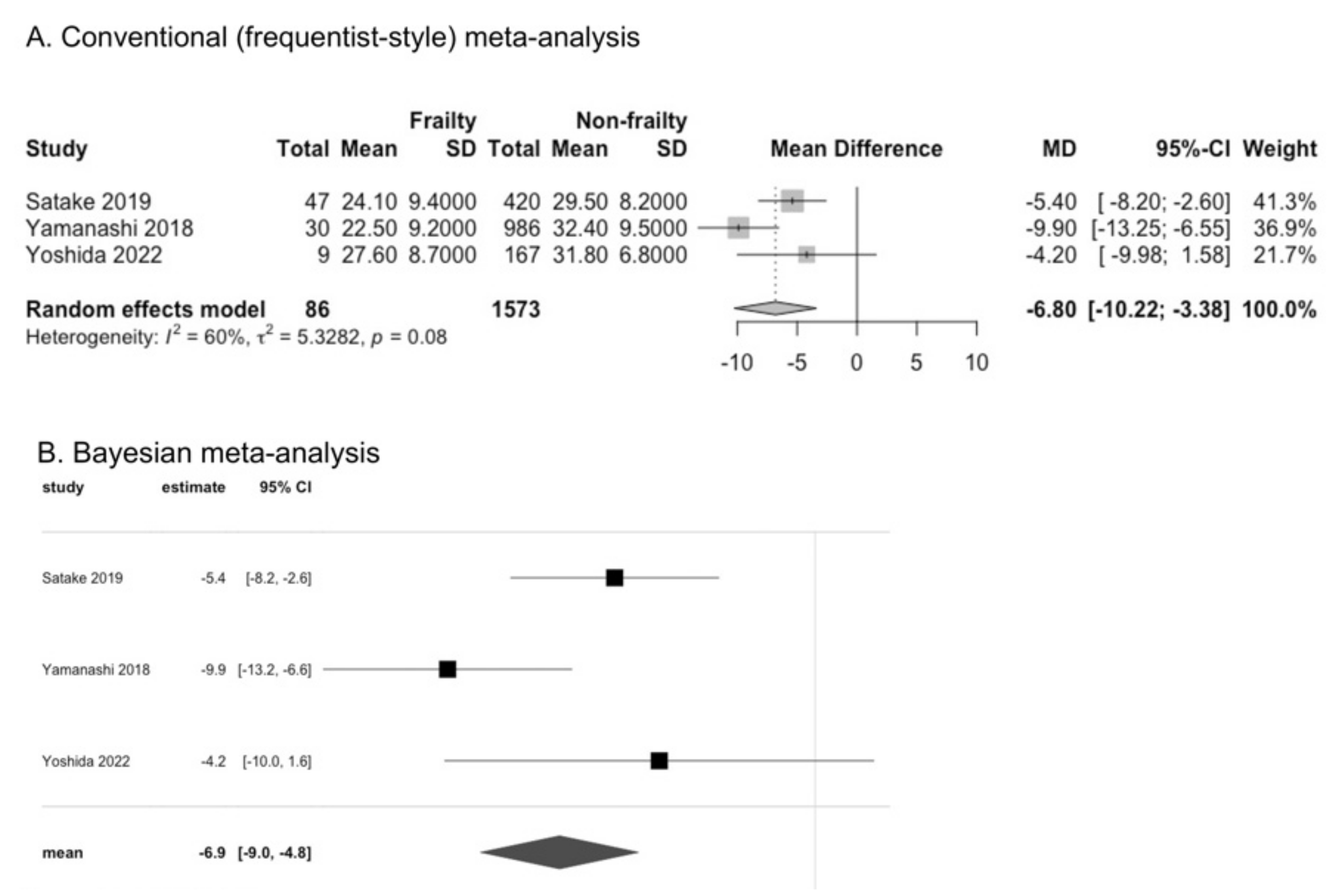 Cells Free Full-Text Association of Oral Function and Dysphagia with Frailty and Sarcopenia in Community-Dwelling Older Adults A Systematic Review and Meta-Analysis image