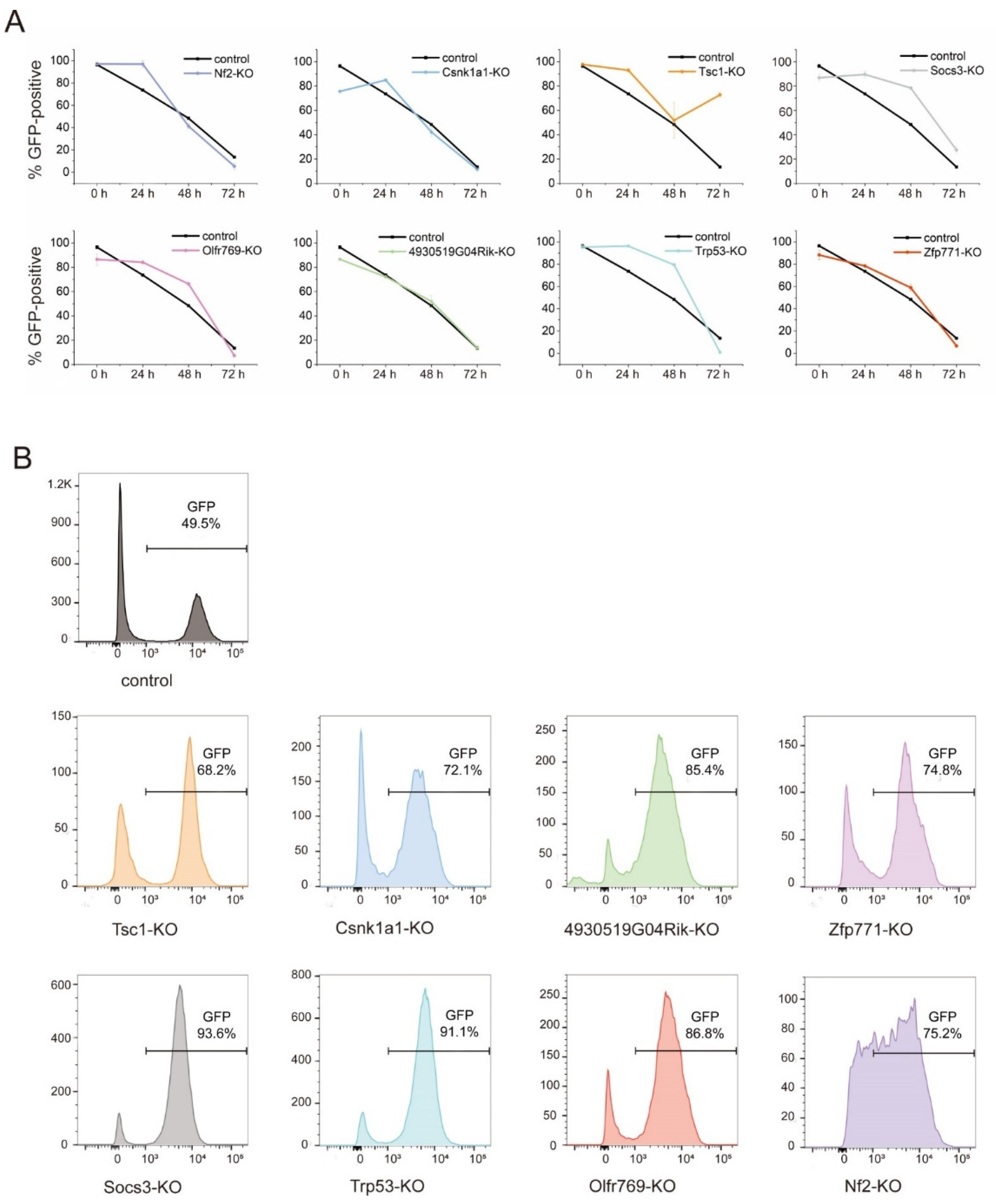 Cells 11 02289 g003 550