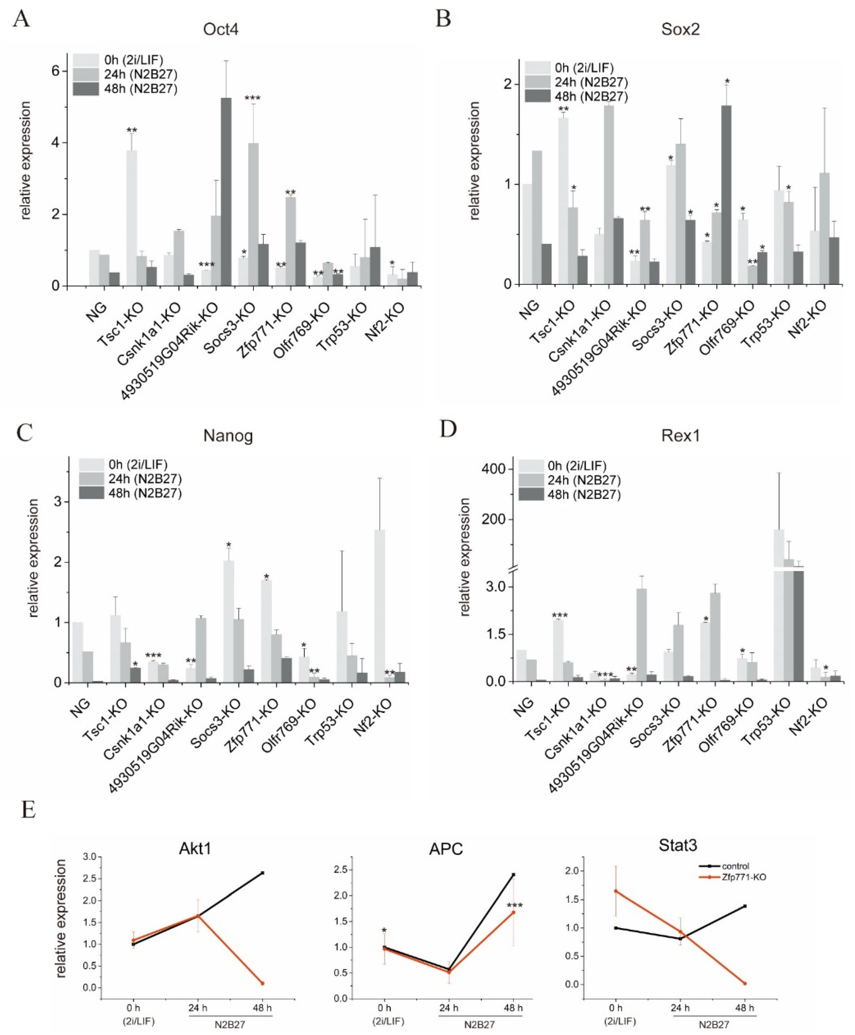 Cells 11 02289 g004 550