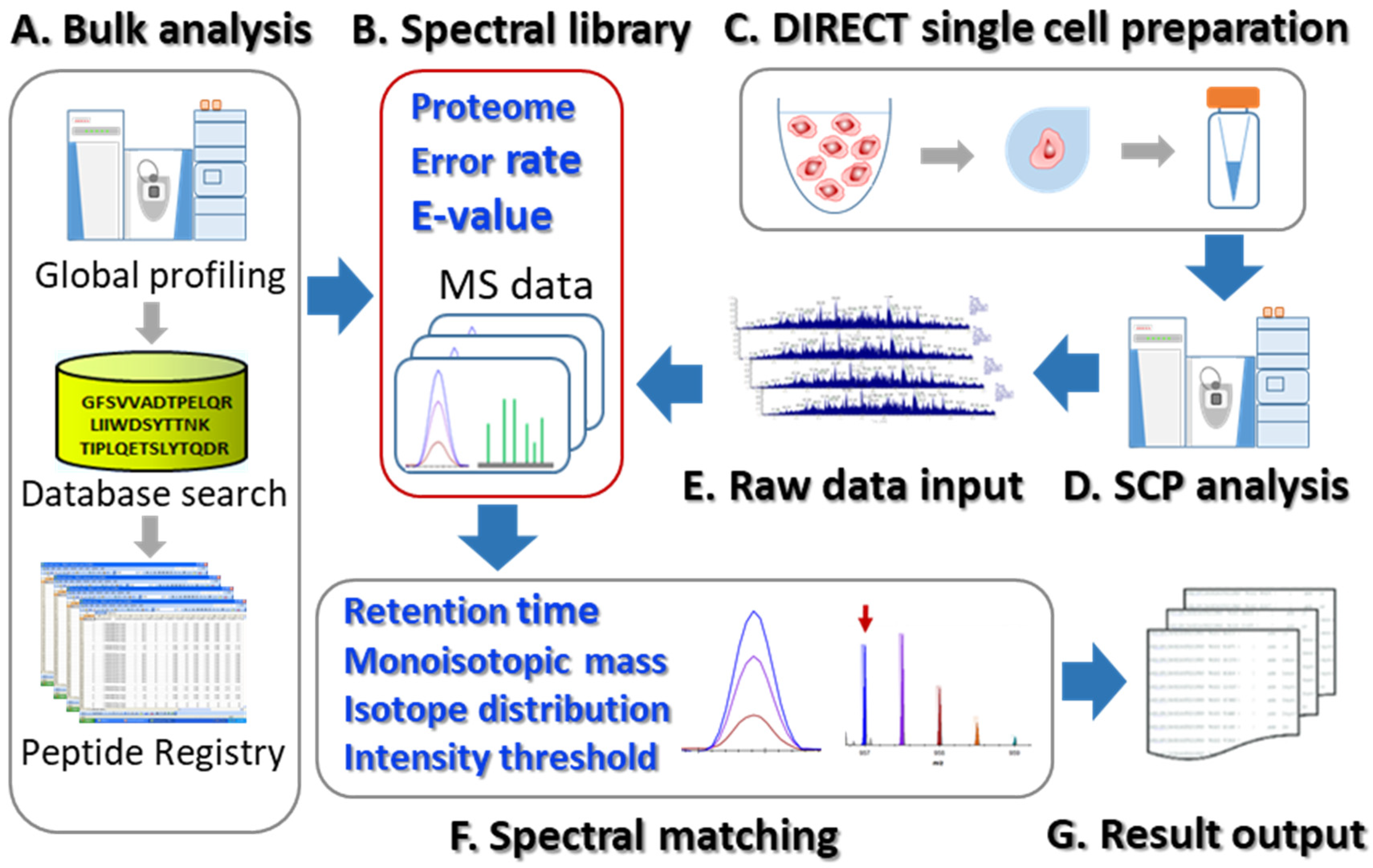 Single-Cell Proteomics with Spatial Attributes: Tools and Techniques