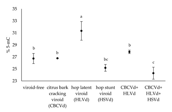 Cytosine Methylation in Genomic DNA and Characterization of