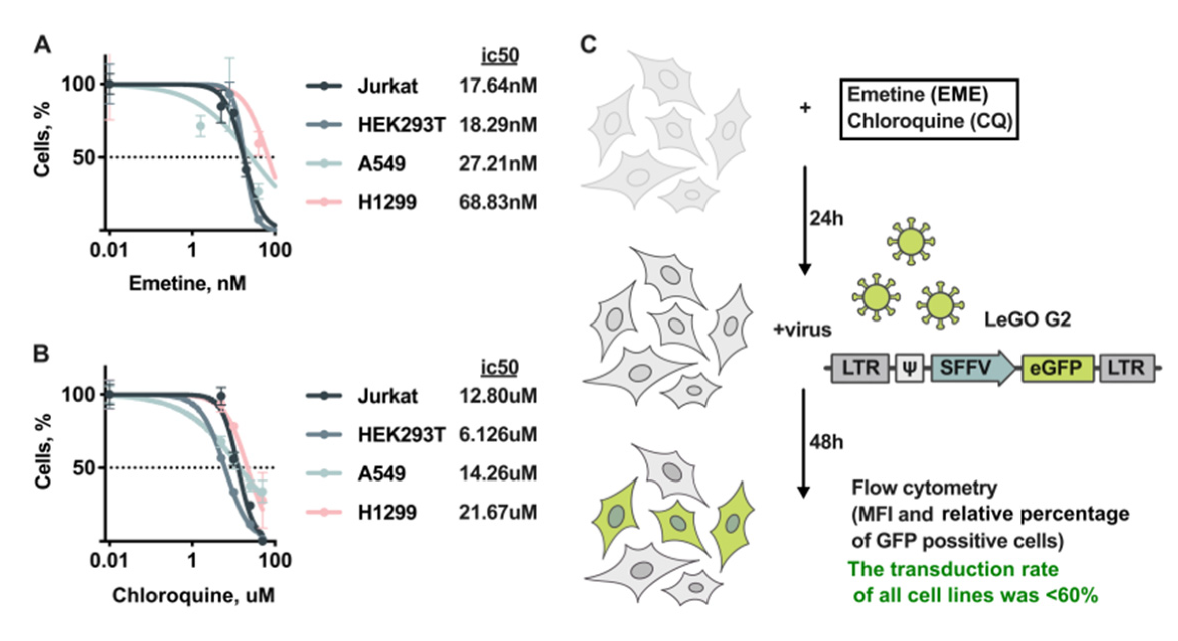 Emetine in Combination with Chloroquine Induces Oncolytic Potential of  HIV-1-Based Lentiviral Particles