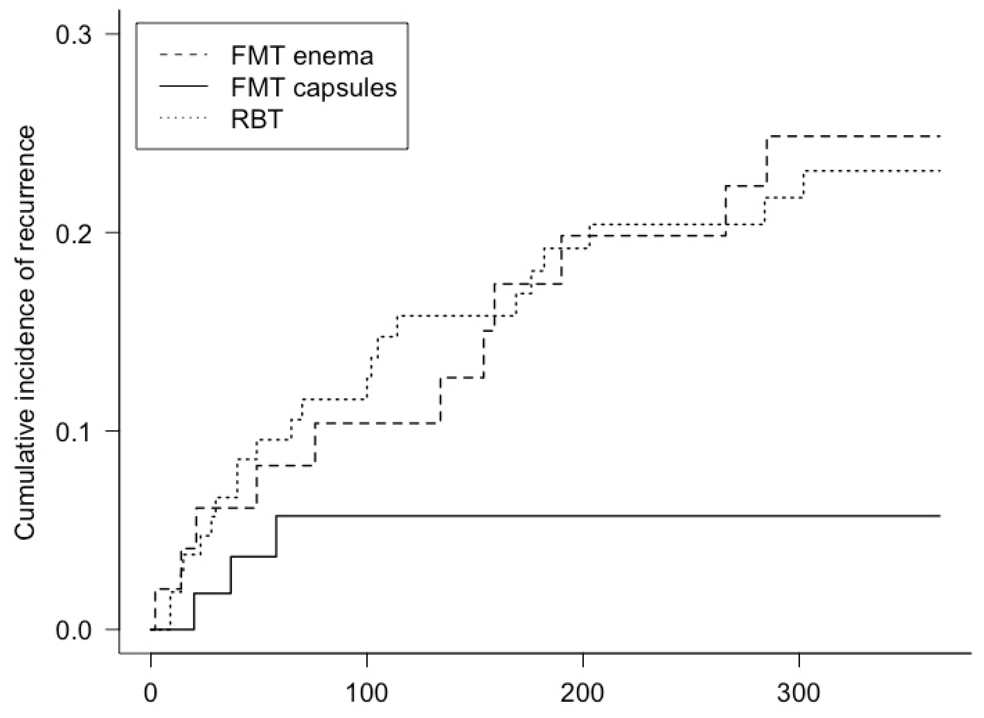 Kaplan-Meier curves showing the cumulative incidence of recurrence.