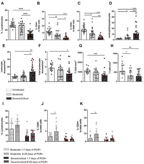 Generation of Cytotoxic T Cells and Dysfunctional CD8 T Cells in Severe ...