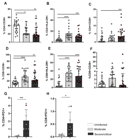 Generation of Cytotoxic T Cells and Dysfunctional CD8 T Cells in Severe ...