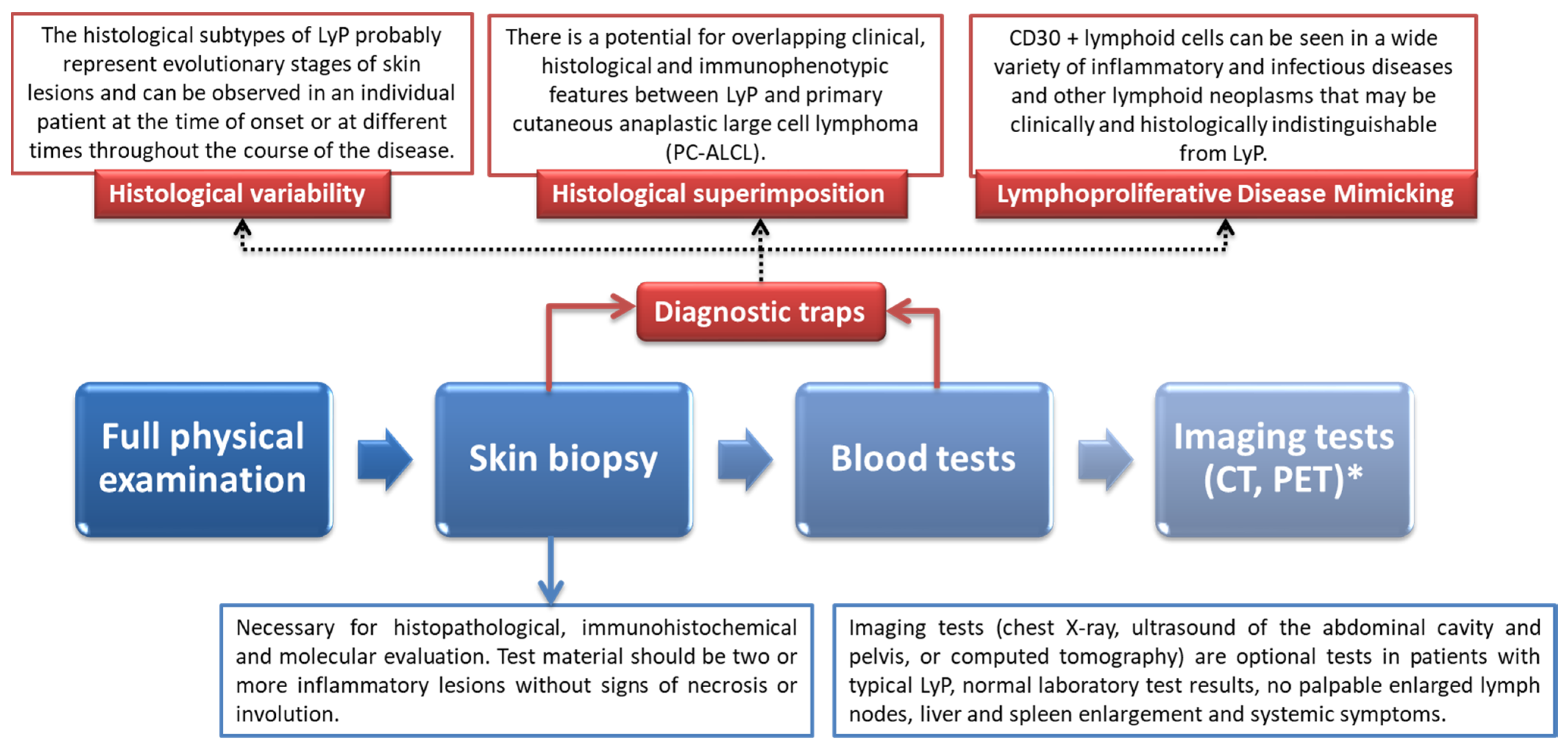 Cells Free FullText Etiopathogenesis, Diagnosis, and Treatment