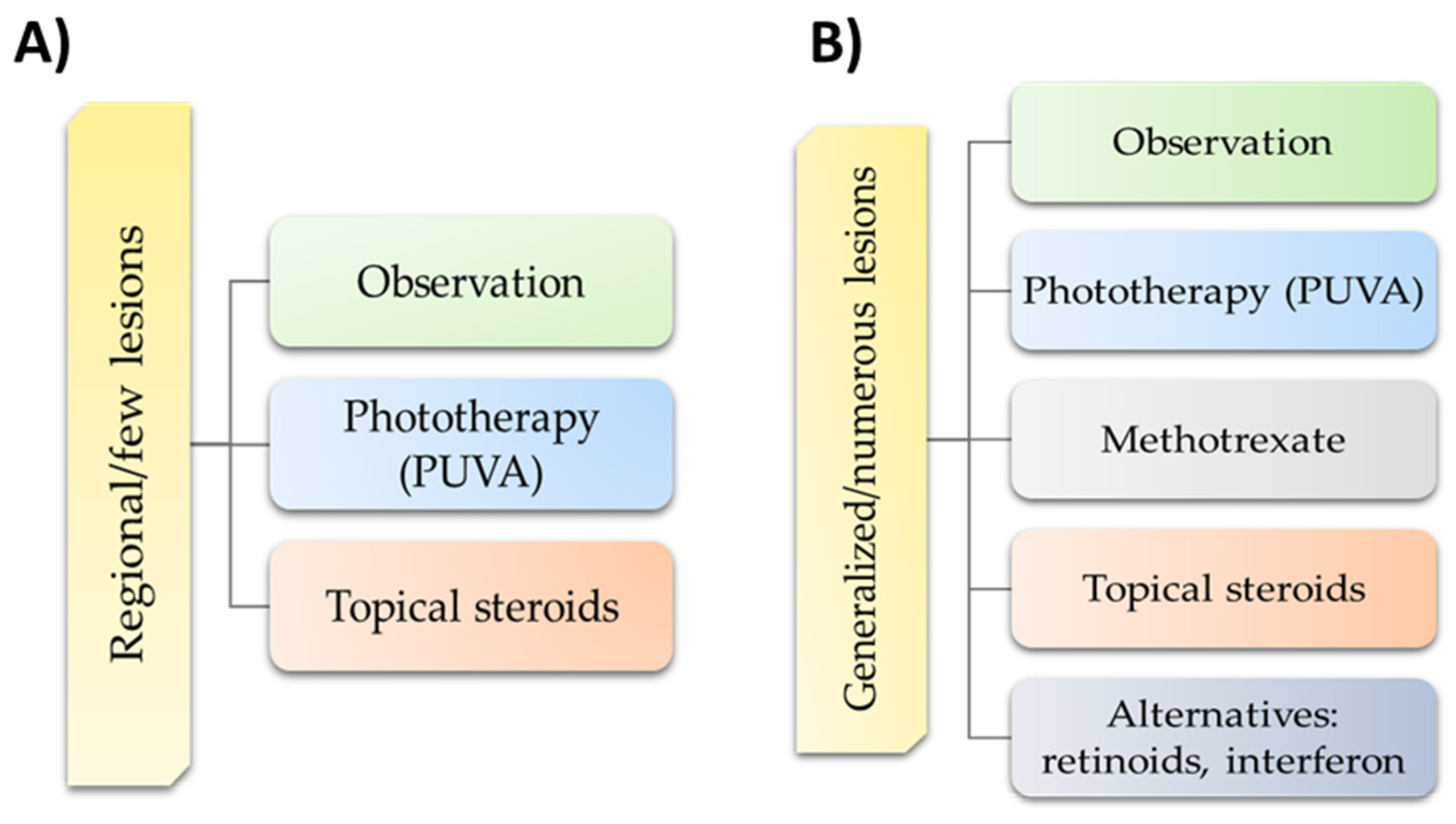 Cells Free FullText Etiopathogenesis, Diagnosis, and Treatment