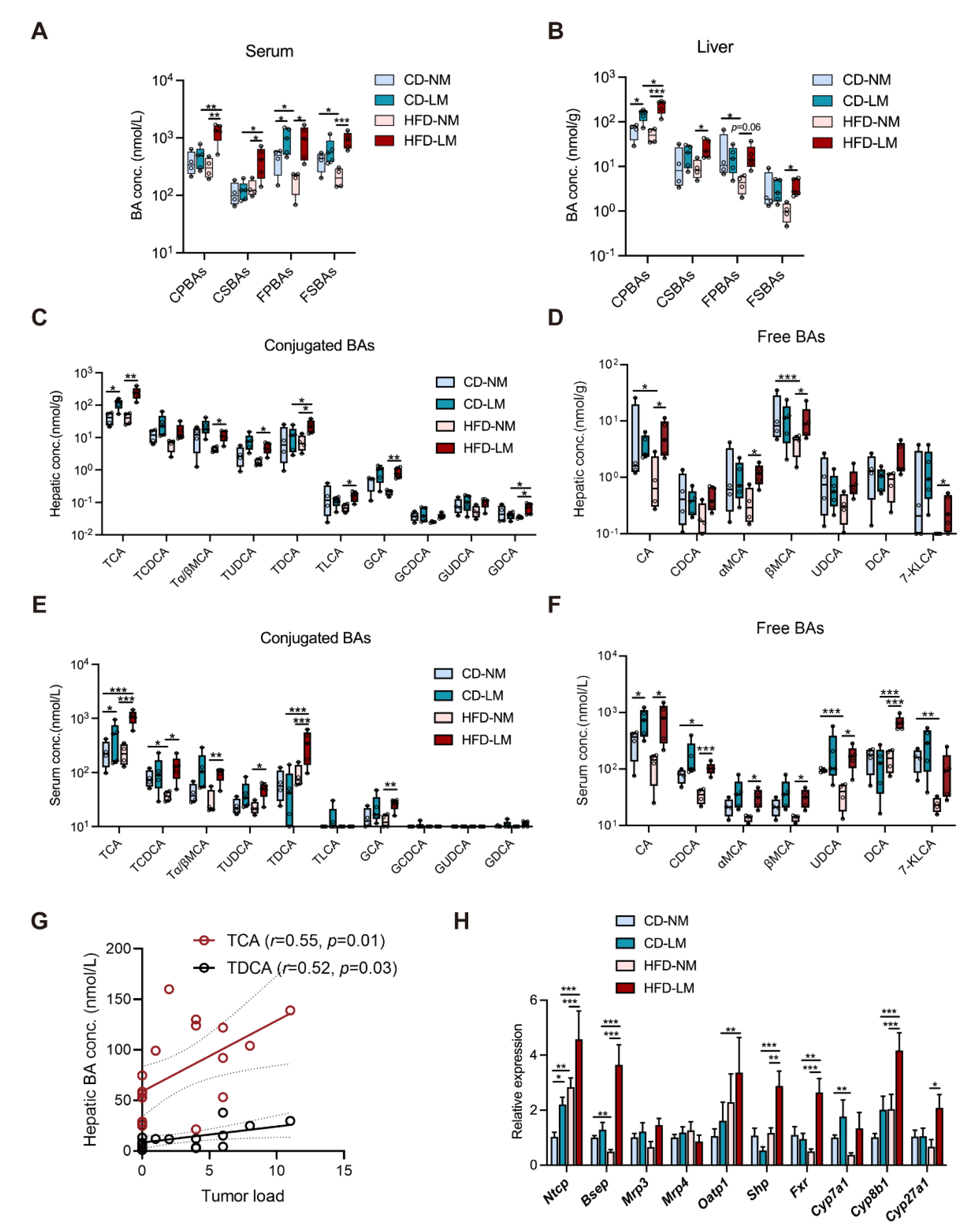 Cells 11 03810 g002 Cells 11 03810 g002