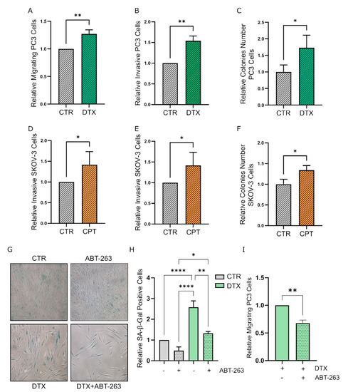 Therapy-Induced Stromal Senescence Promoting Aggressiveness Therapy-Induced Stromal Senescence Promoting Aggressiveness
