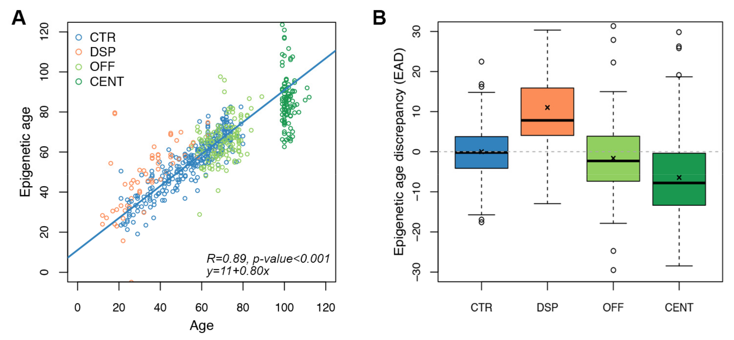 Cells Free FullText A Targeted Clock for the Prediction