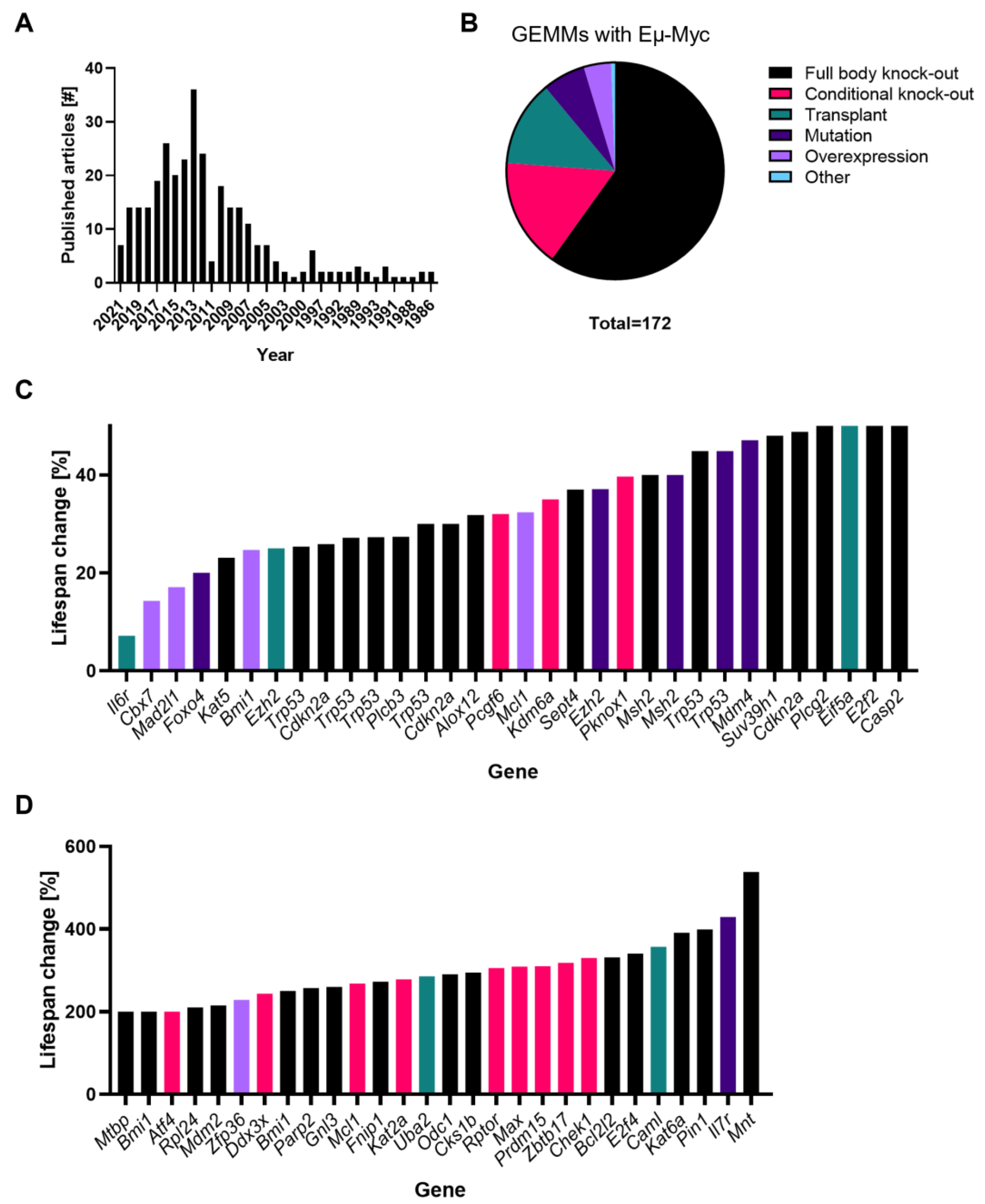 Cells 12 00037 g002 Cells 12 00037 g002