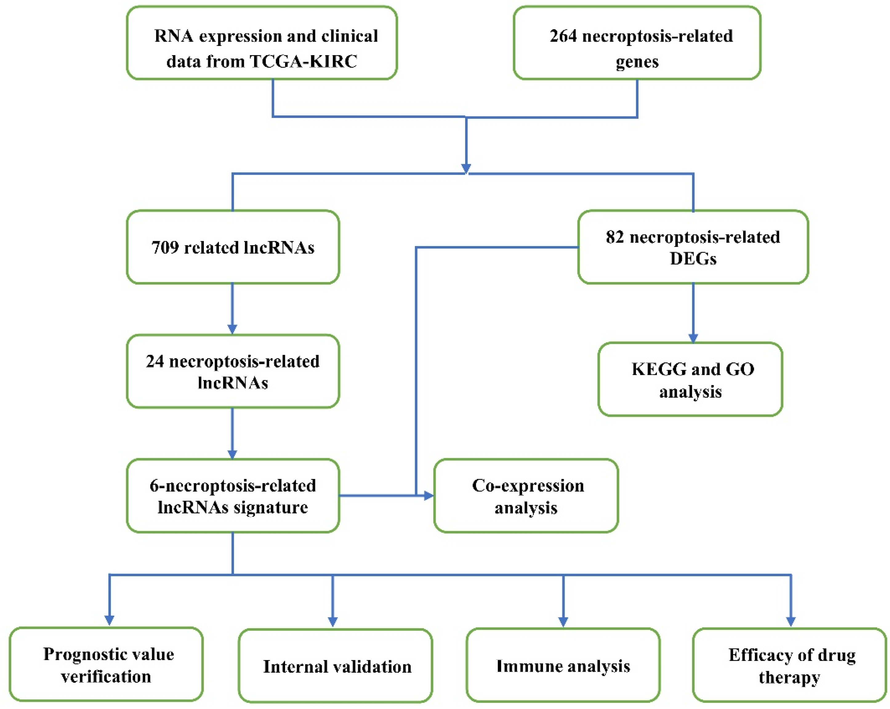 Cells | Free Full-Text | Construction of a Necroptosis-Related