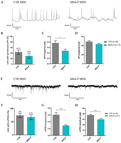 iPSC-Derived Striatal Medium Spiny Neurons from Patients with Multiple ...