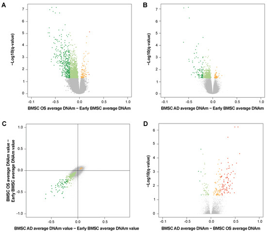 Genome-Wide Methylation Changes Associated with Replicative