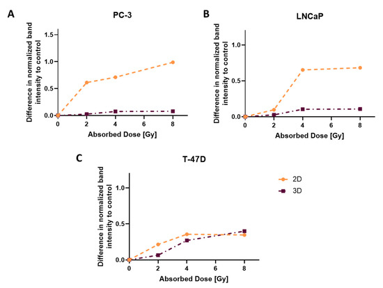 Comparison of Radiation Response between 2D and 3D Cell Culture Models ...