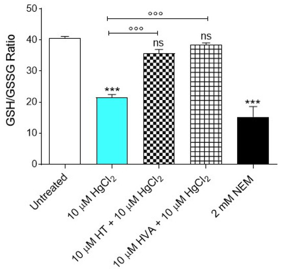 Mercury Chloride Affects Band 3 Protein-Mediated Anionic Transport in Red Blood Cells: Role of Oxidative Stress and Protective Effect of Olive Oil Polyphenols Mercury Chloride Affects Band 3 Protein-Mediated Anionic Transport in Red Blood Cells: Role of Oxidative Stress and Protective Effect of Olive Oil Polyphenols