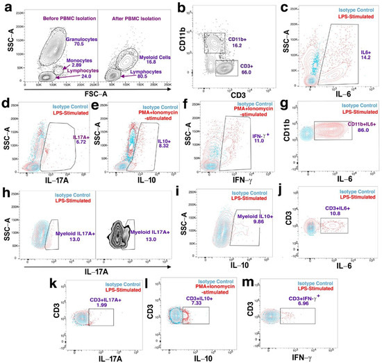 Peripheral Blood Mononuclear Cells from Patients with Type 1 Diabetes ...