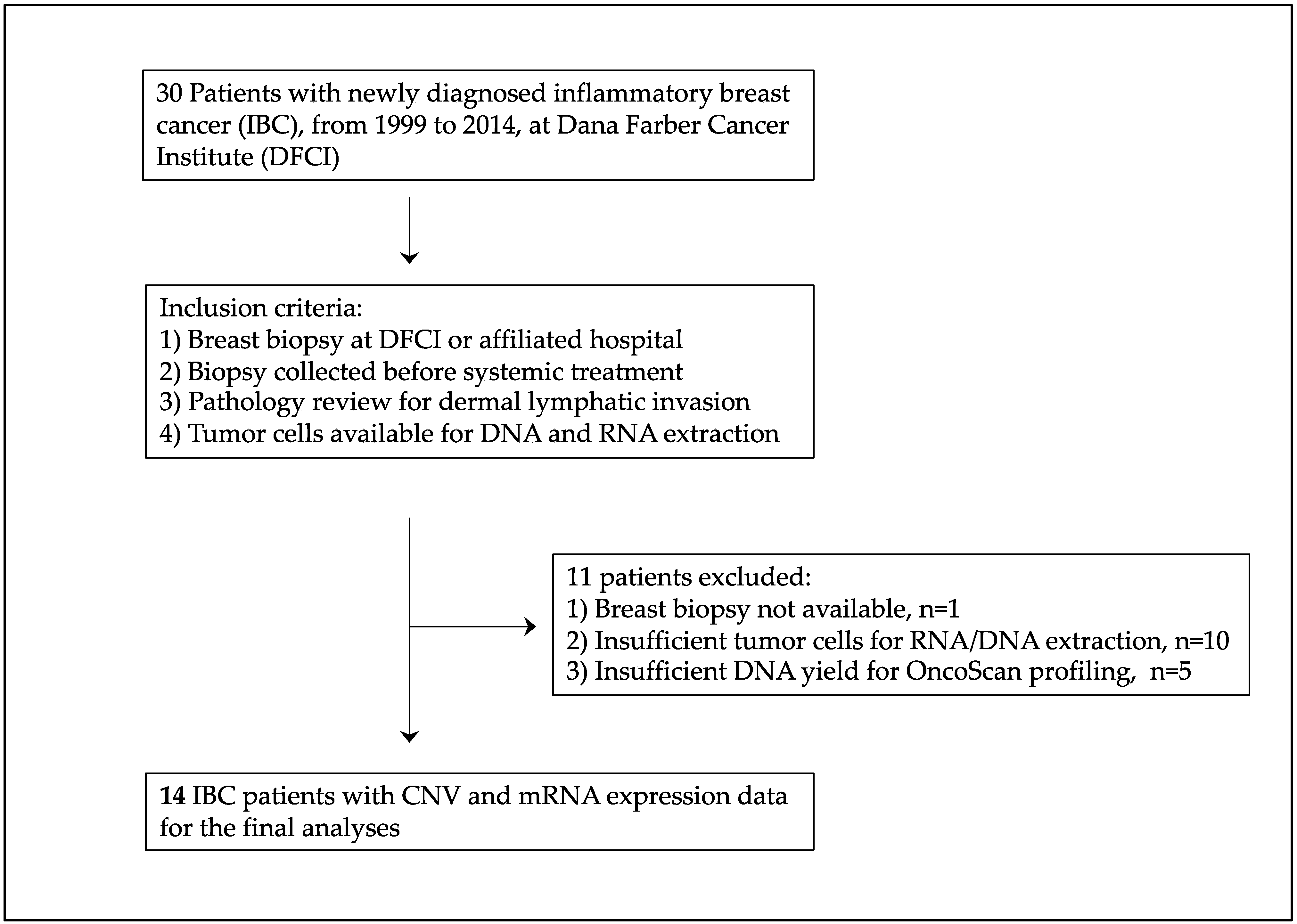 Cells Free Full-Text Copy Number Variation in Inflammatory Breast Cancer