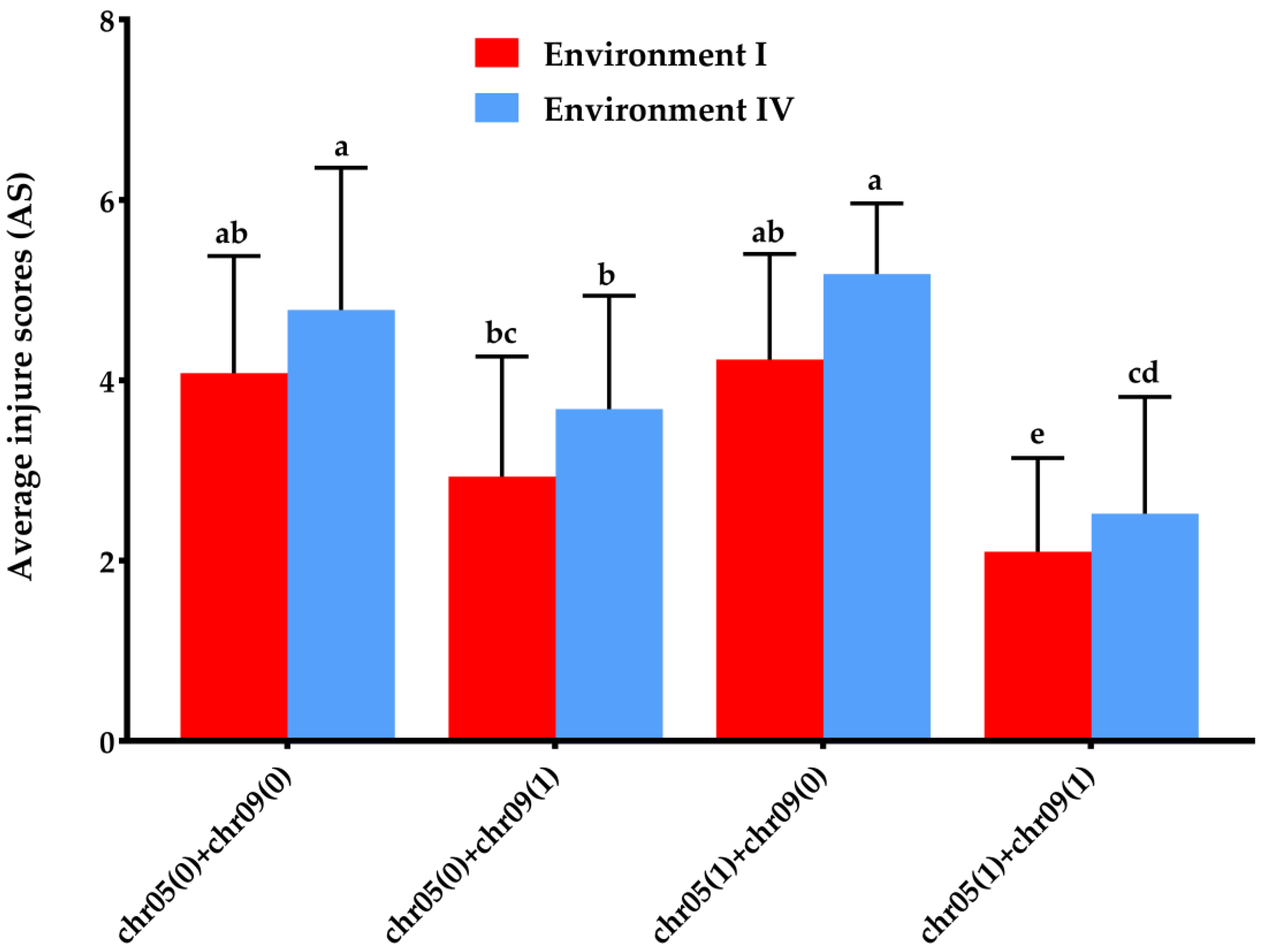 Cells Free FullText Molecular MarkerAssisted Selection for Frost