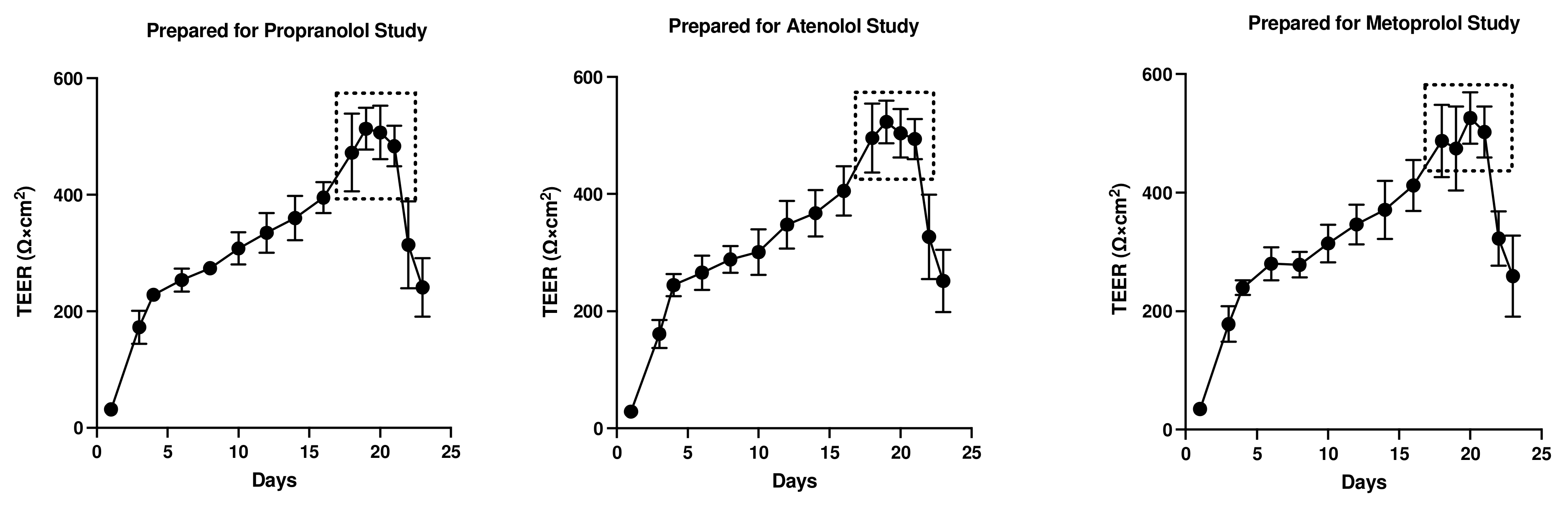 Canine Intestinal Organoids as a Novel In Vitro Model of