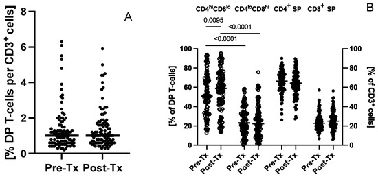Double Positive CD4+CD8+ (DP) T-Cells Display Distinct Exhaustion ...