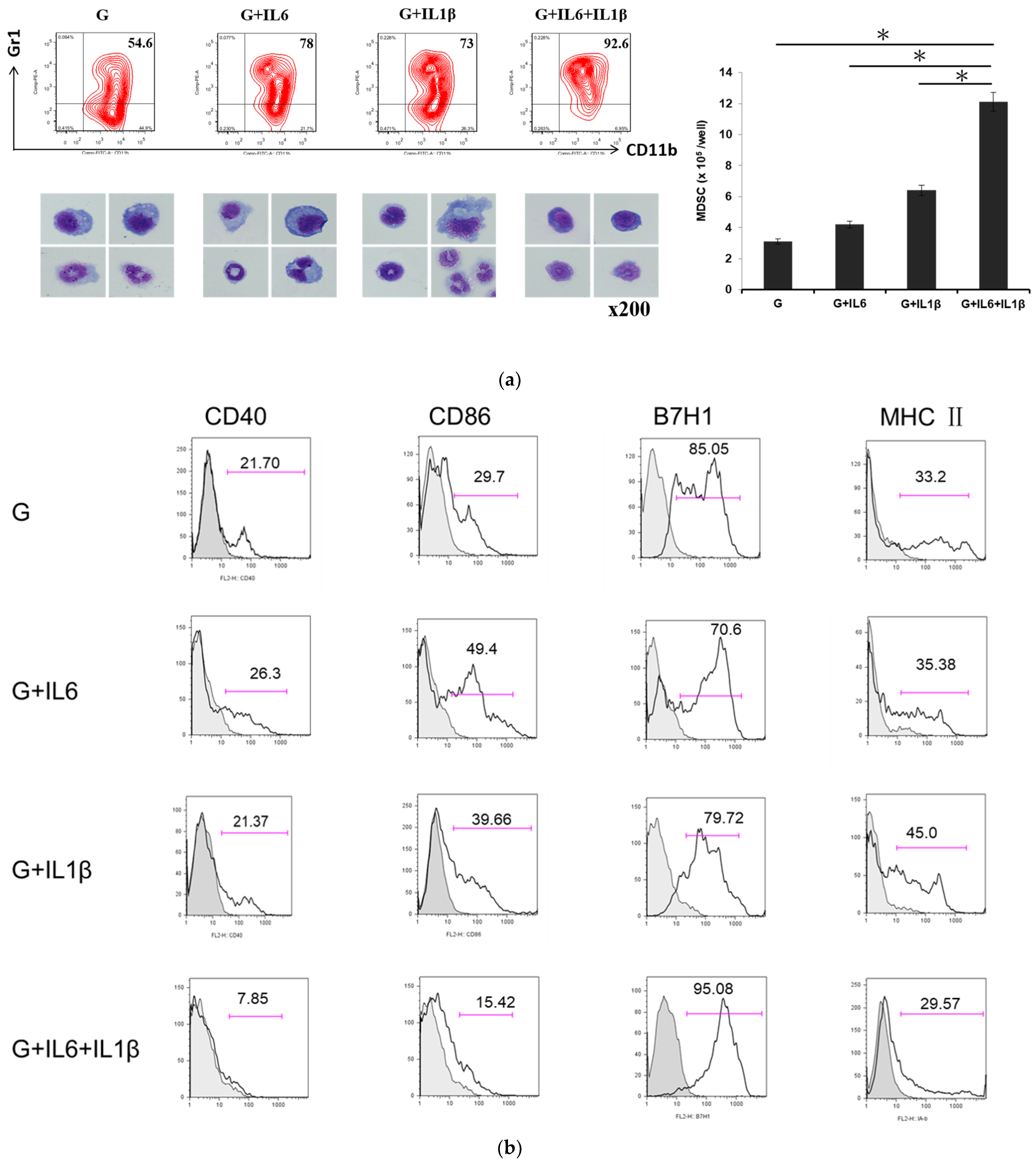 Cells 12 01507 g002a