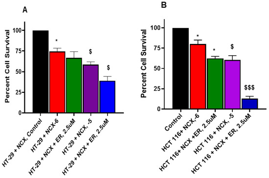 Ferroptosis-Mediated Cell Death Induced by NCX4040, The Non