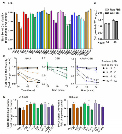 single Sada Harness Cells | Free Full-Text | Dysregulation of Immature Sertoli Cell Functions by Exposure to Acetaminophen and Genistein in Rodent Cell Models single Sada Harness Cells | Free Full-Text | Dysregulation of Immature Sertoli Cell Functions by Exposure to Acetaminophen and Genistein in Rodent Cell Models