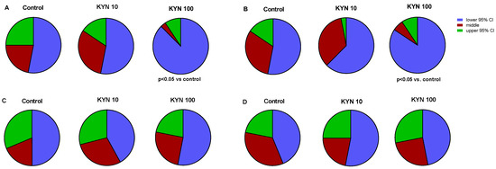 Developmental Exposure to Kynurenine Affects Zebrafish and Rat