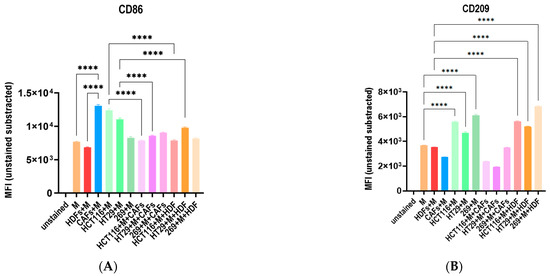 A Subset of Colon Cancer Cell Lines Displays a Cytokine Profile Linked ...
