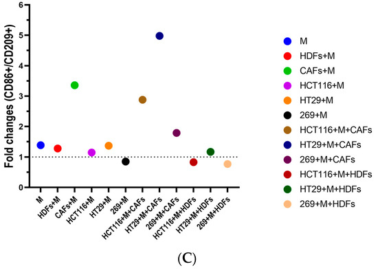 A Subset of Colon Cancer Cell Lines Displays a Cytokine Profile Linked ...