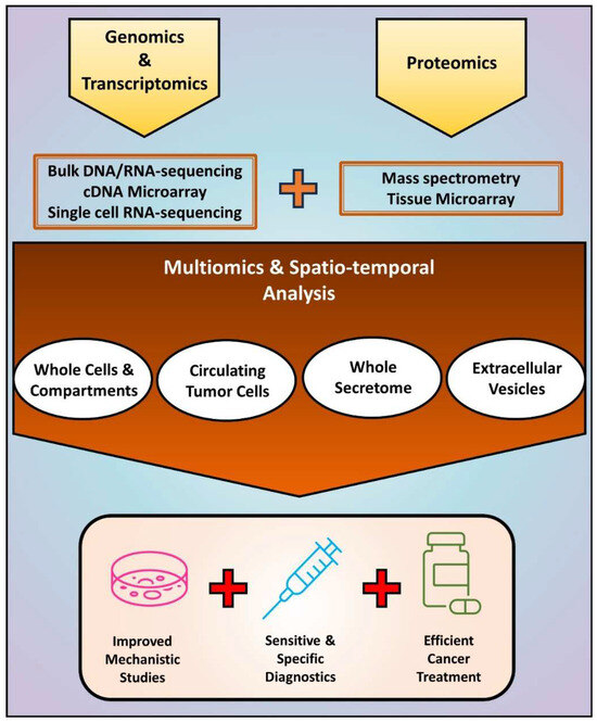 A New Era of Integration between Multiomics and Spatio