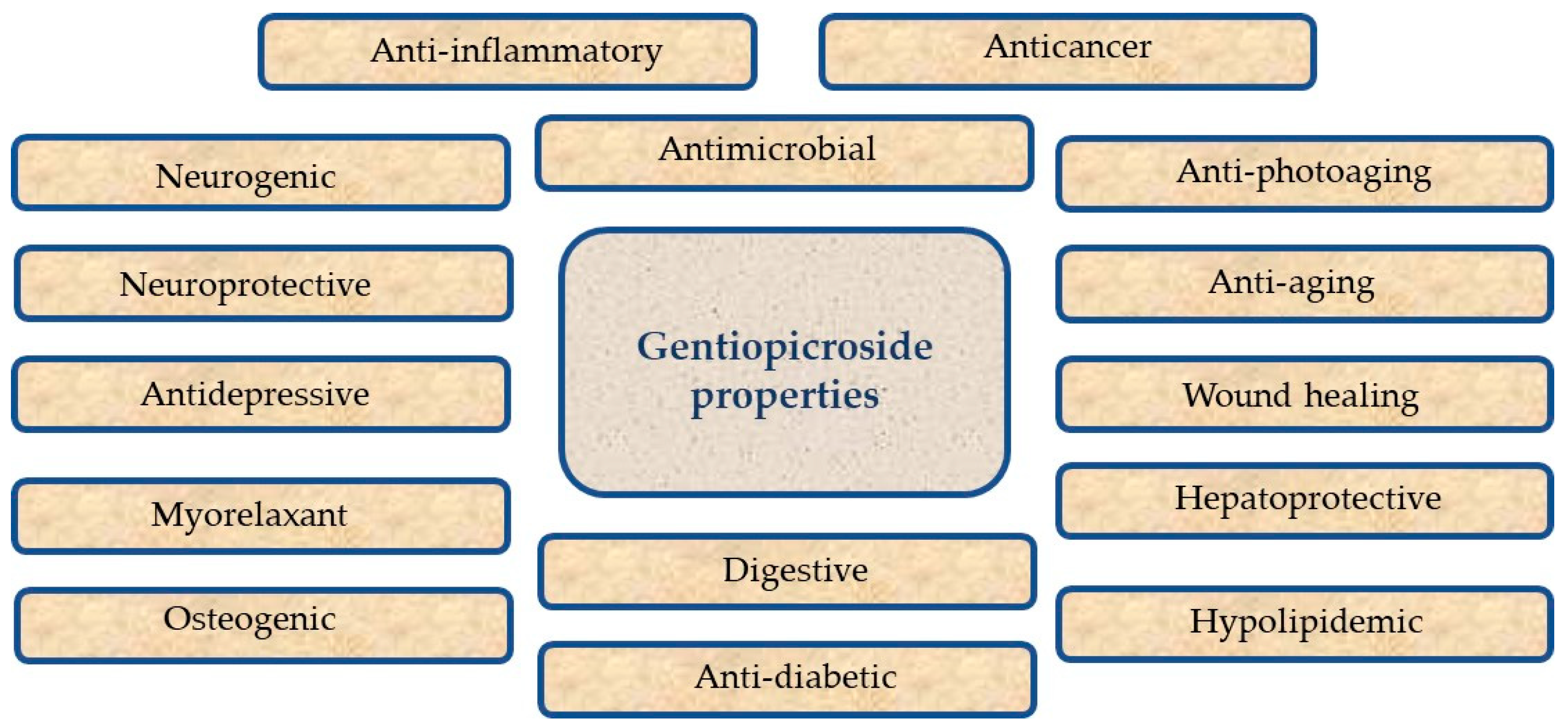 Benefits of Gentiopicrin Powder