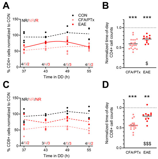 Chronic Inflammation Disrupts Circadian Rhythms in Splenic CD4+ and CD8 ...